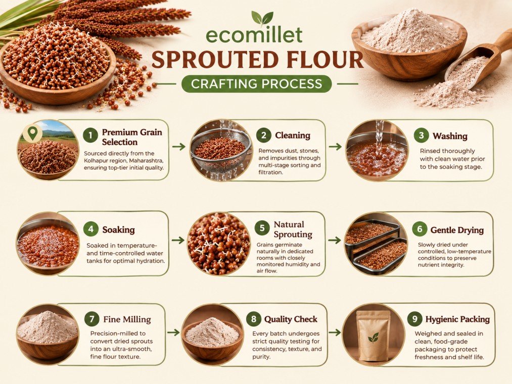 EcoMillets sprouted ragi processing